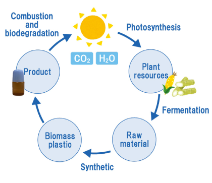 Circulation of biomass plastics