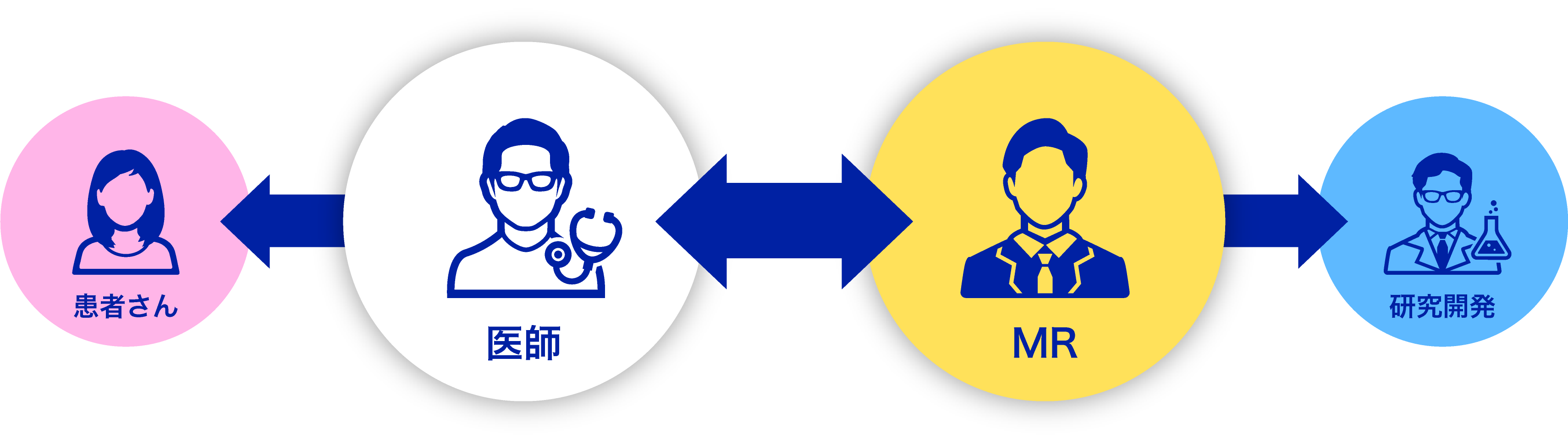 患者・医師・MR・研究開発