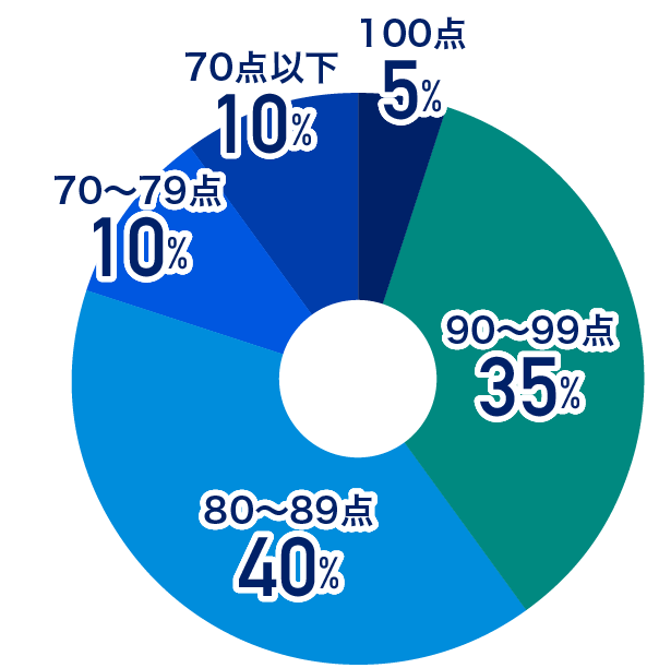 日東メディックの満足度